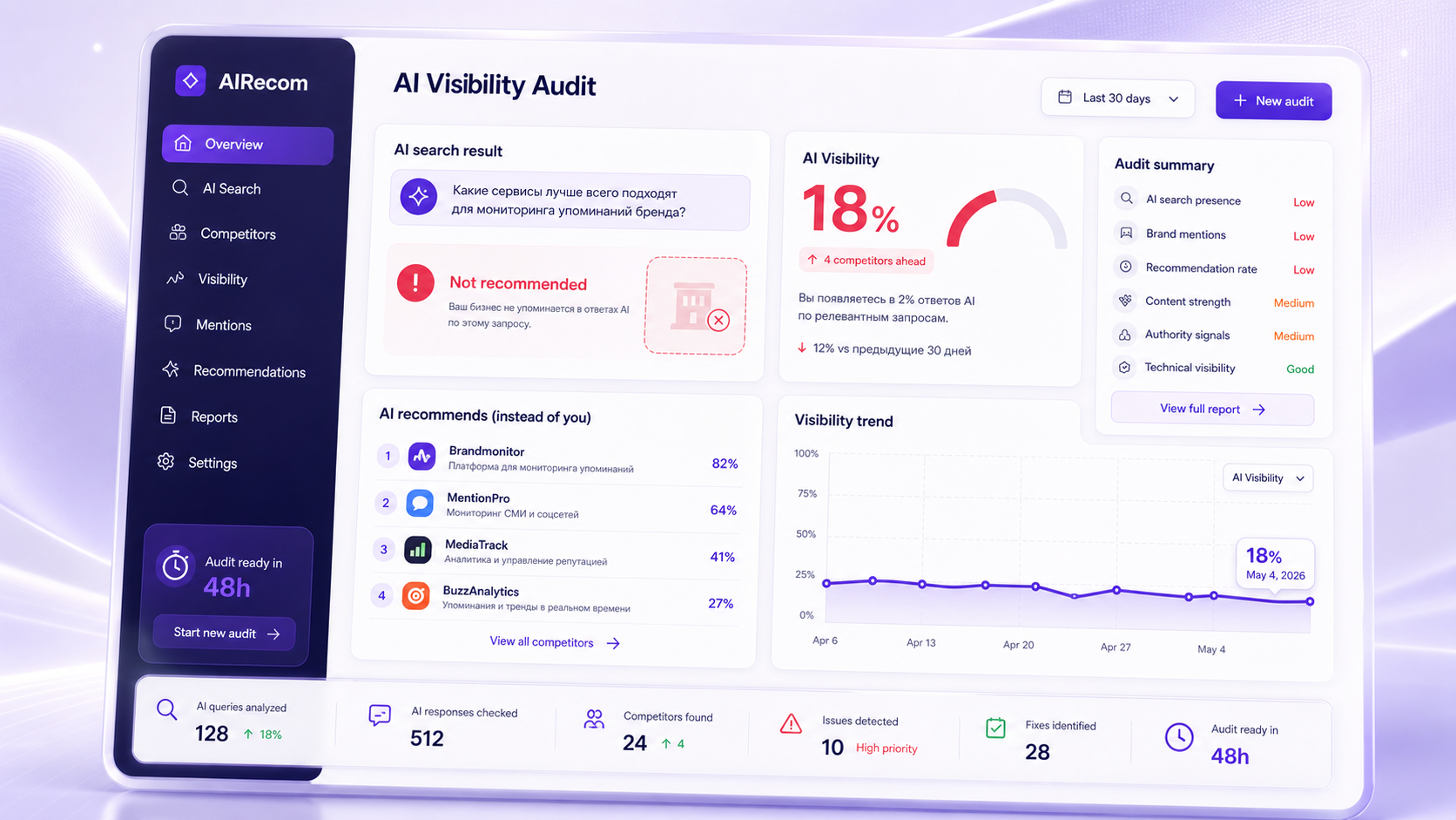 AIRecom dashboard: аудит AI-видимости показывает низкую видимость и конкурентов впереди